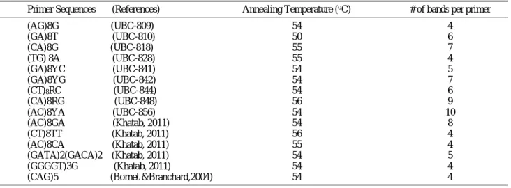 Table 1: Primer sequences,  annealing  temperatures and  number  of  bands per  primer