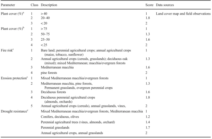Table 5 The fundamental scale of