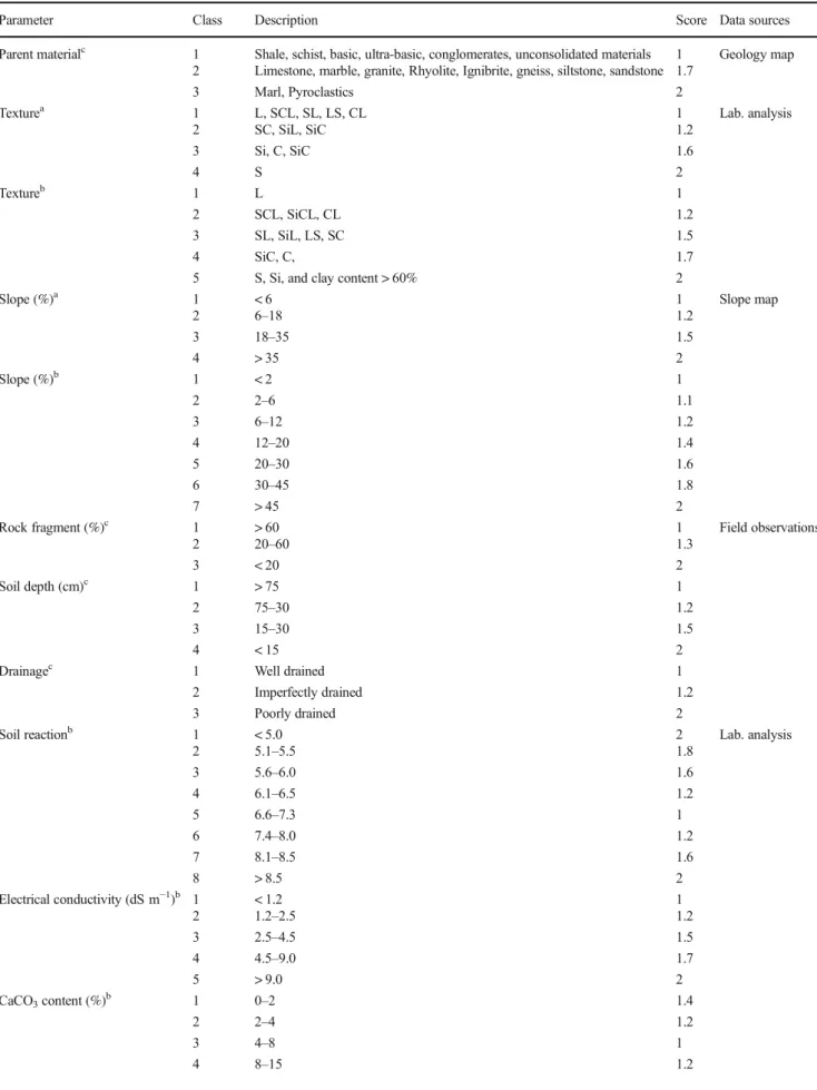 Table 1 Scoring of parameters included into soil quality indicator