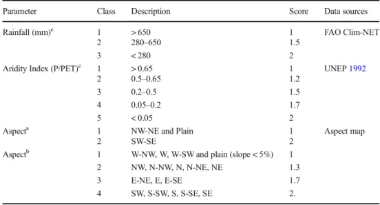 Table 2 Scoring of parameters included into climate quality in original and modified MEDALUS