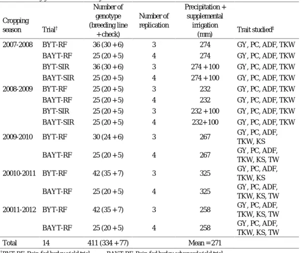 Table 1. Barley yield and advanced yield trials conducted Cropping season Trial † Number ofgenotype (breeding line + check) Number ofreplication Precipitation +supplementalirrigation(mm) Trait studied ‡