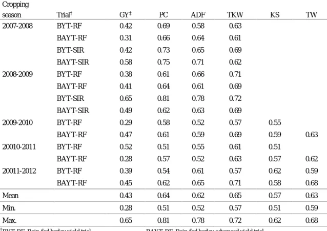 Table 2. Heritability estimates for traits studied