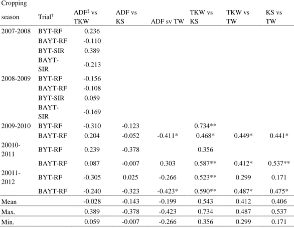 Table 5. Correlations between quality traits studied, except protein content