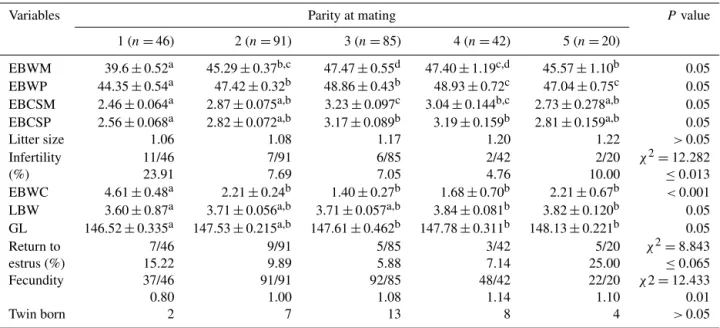 Table 3. The distributions of body weight, body condition scores, litter size and lamb birth weight of ewes according to parity.