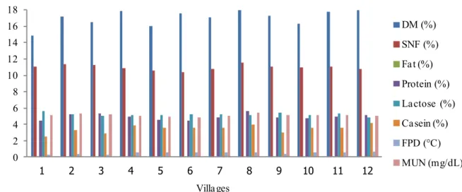 Figure 1. Some physico-chemical composition of buffalo milk according to villages.