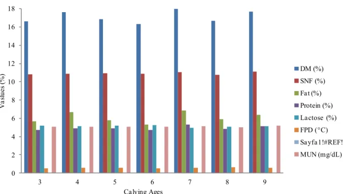 Figure 3. Some physico-chemical composition of buffalo milk according to calving ages.