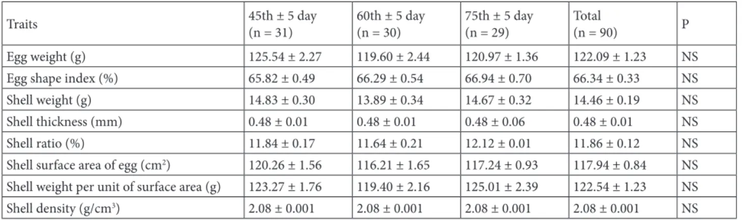 Table 2 shows the external quality traits of the eggs. The  effect of the laying period on external quality traits of the  eggs was found to be statistically nonsignificant (P > 0.05)