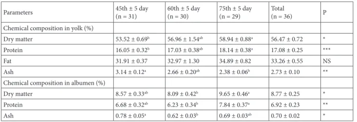 Table 3. Internal quality traits of eggs in Lindovskaya geese (means, ±SEM 1 ).