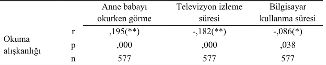 Tablo 14 okuma alışkanlığı ile anne-babanın okurken görülmesi, televizyon  izleme süresi ve bilgisayar kullanma süresi arasındaki korelasyon sonuçlarını  göstermektedir