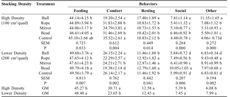 Table 2: The effects  of stocking density  and  treatments on  behavioral traits.