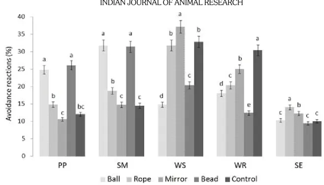 Fig 1: Avoidance reactions (%) for LD (200 cm 2 /quail). SEM values of PP, SM, WS, WR and SE: 0.342, 0.493, 1.205, 0.941 and 0.815