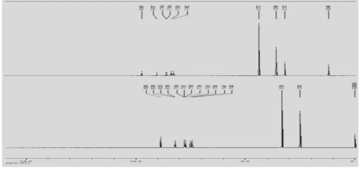 Fig. 2 :  1 H-NMR spectrum of Compound I and Compound II 