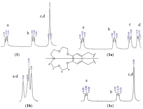 Fig. 1    1 H-NMR spectra of the crown ether protons [ligand (1); sodium complex (1a); potassium complex 