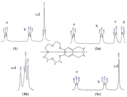 Fig. 1    1 H-NMR spectra of the crown ether protons [ligand (1); sodium complex (1a); potassium complex 