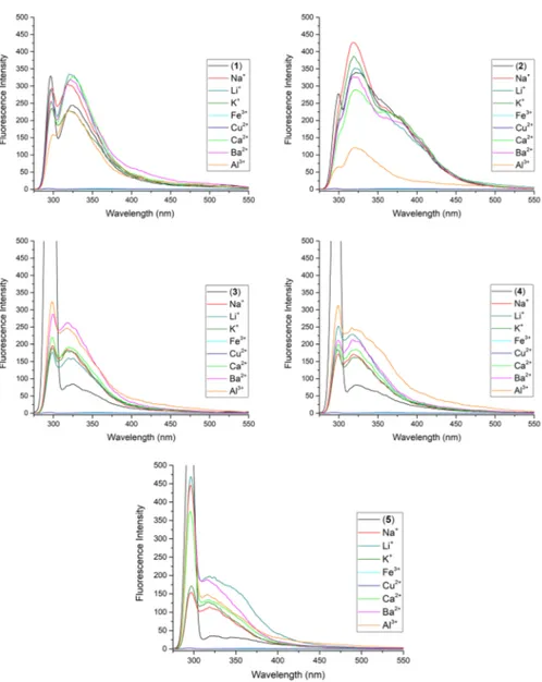 Fig. 3    The effect of metal cations on the fluorescence spectra of ligands (1–5); metal salt anions:  Na +