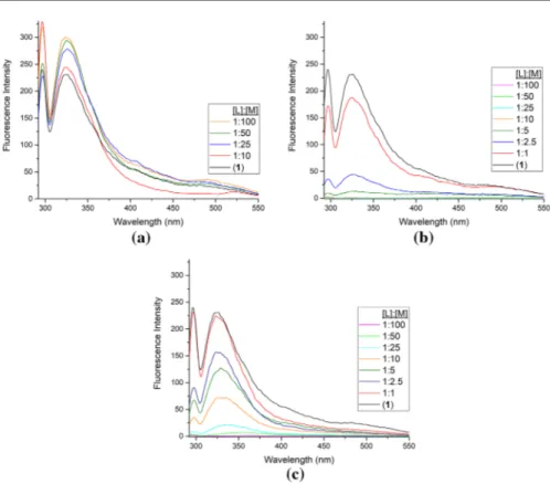 Fig. 4   The fluorescence spectral changes of compound 1 during the addition of 1–100 equivalent of 