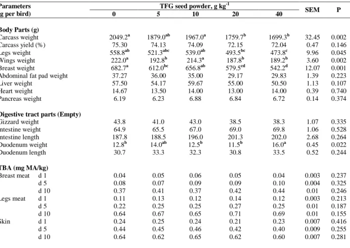 Table III.-  Effects of TFG seed powder on body parts, digestive morphology and TBA values of broiler chicks