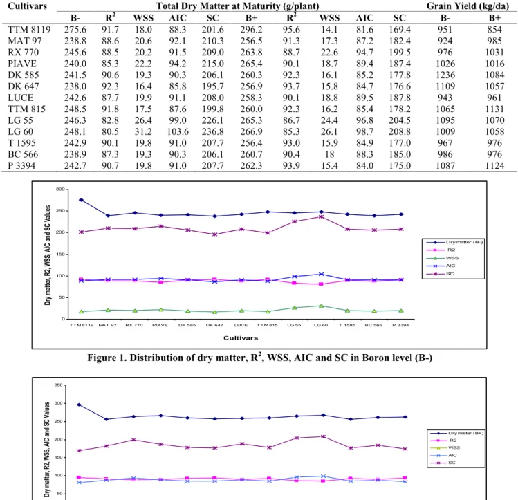 Table 1. Total Dry Matter at Maturity, comparison criteria and grain yield