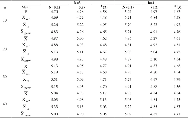 Table 2. Type-I error rates (%) under homogeneity of variances.