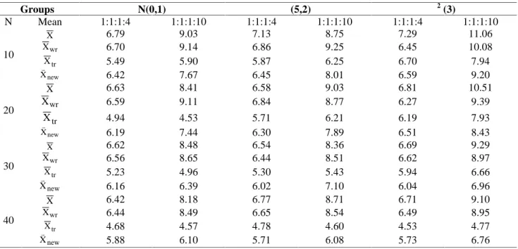 Table 4. Type-I error rates (%) for k=4 when variances are not homogeneous