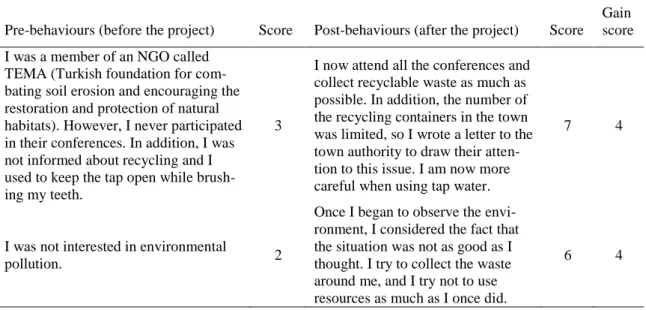 Table 2. Two sample measurements in marking behaviours in accordance with the segments 