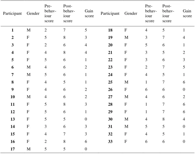 Table 3. Participants‟ behaviour scores in accordance with segmentation 