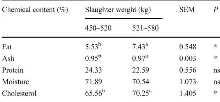 Table 1 Chemical composition of M. longissimus dorsi (MLD) of Holstein bulls in different slaughter weights