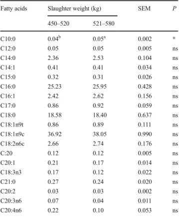 Table 2 Physical properties of M. longissimus dorsi (MLD) of Holstein bulls in different slaughter weights