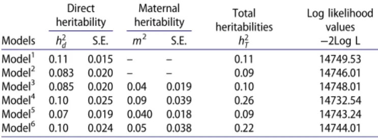 Table 1. Estimates of heritabilities and log-likelihood values.