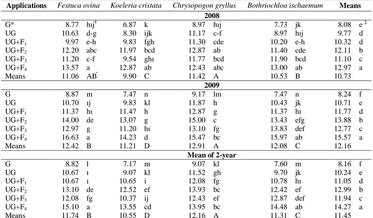 Table 1. Effect of applications on root length of some grass species (cm plant -1 ) 