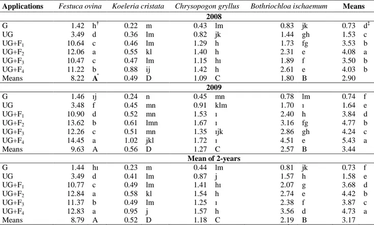 Table 2. Effect of applications on root biomass of some grass species (g plant -1 ) 