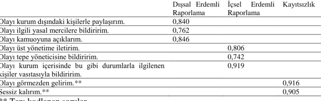 Tablo 4.13. Erdemli Raporlama Ölçeği Açımlayıcı Faktör Analizi Yükleri 