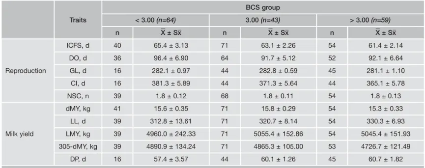 Table 2 - The effects of BCS on reproduction and milk yield traits (mean ± SE).