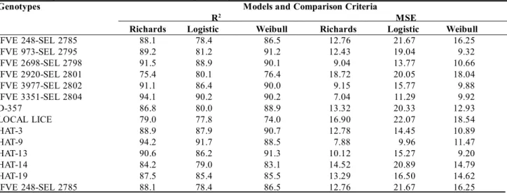 Table 1:  Comparison  of  different models  fitted  on plant  height.
