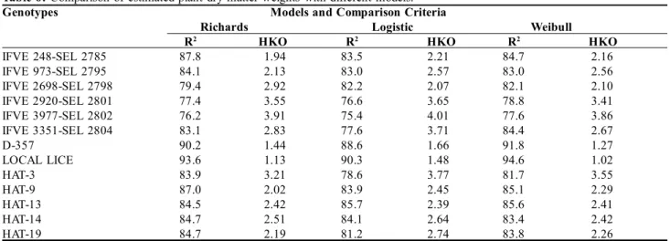 Figure 5: The best  predictive graphs of plant  height patterns  of    LICE genotype