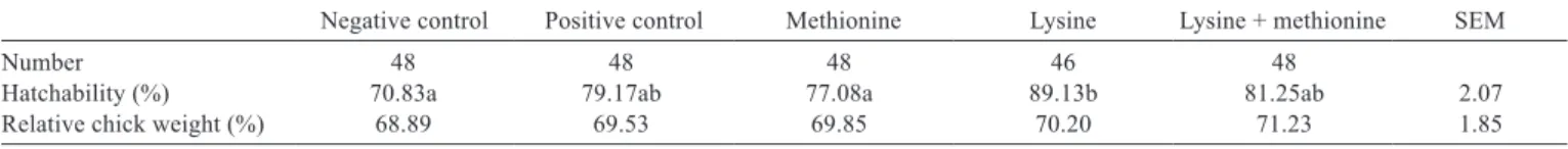 Table 2 - Effects of in ovo injection of lysine, methionine, and lysine + methionine on hatchability and relative chick weight of broiler  chicks