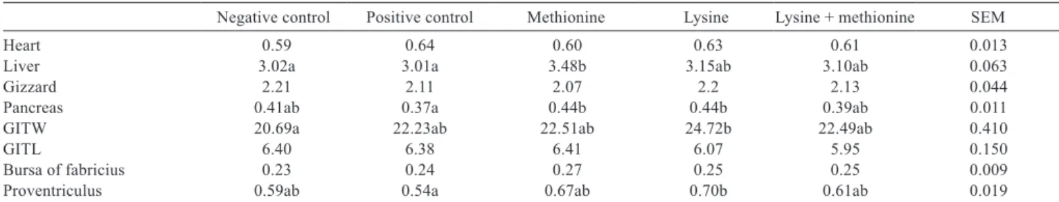 Table 4 - Effects of in ovo injection of lysine, methionine, and lysine + methionine on inner organ development (cm, g/100 g LW)