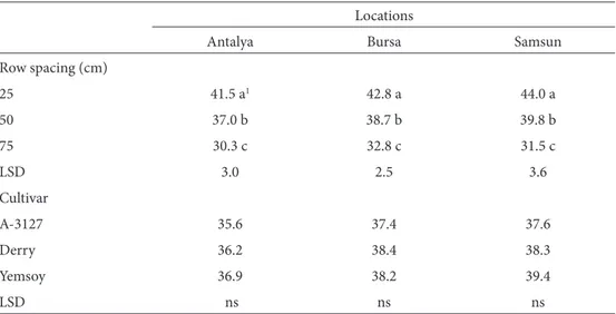 Table 1. Realized stand (plants m –2 ) at V4 according to row spacing and seeding rate at 100 kg ha –1 