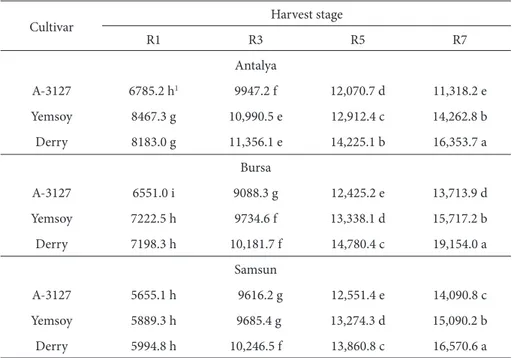 Table 5. Cultivar × harvest stage interactions of DM yield (kg ha –1 ) in soybean at 3 locations 
