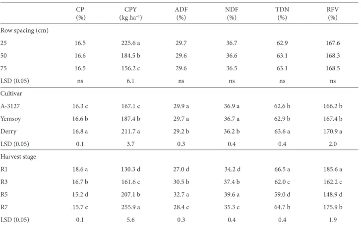 Table 8. Crude protein (CP), crude protein yield (CPY), acid detergent fiber (ADF), neutral detergent fiber (NDF), total digestible 