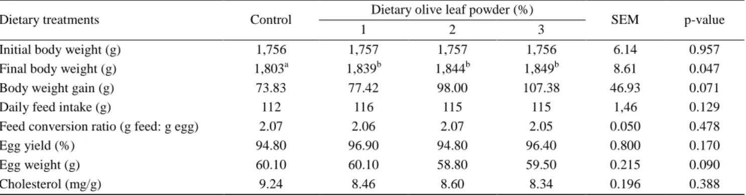Table  2.  Effect  of  dietary  olive  leaf  powder  on  body  weight,  feed  intake,  feed  conversion  ratio,  egg  yield,  egg  weight  and  egg  yolk 