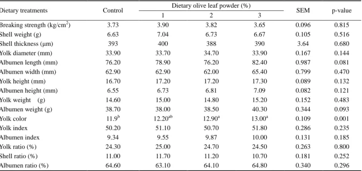 Table 3. Effects of dietary olive leaf powder on external and internal quality of egg of laying hens 