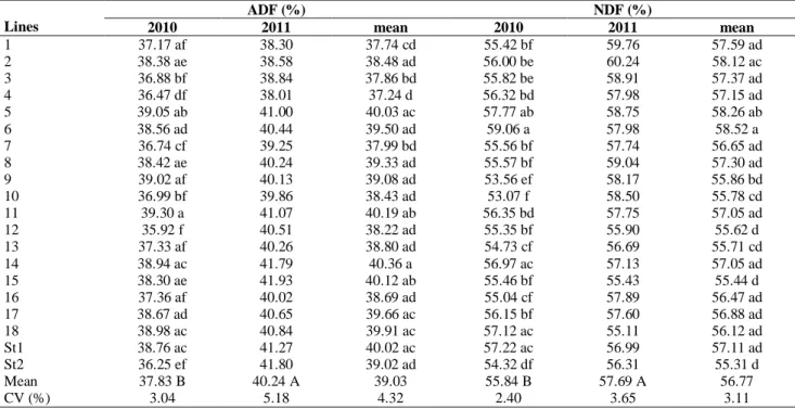 Table 2. Acid detergent fiber (ADF) and neutral detergent fiber (NDF) contents of perennial ryegrass lines 