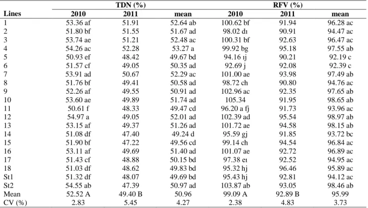 Table 3. Total digestible nutrient (TDN) and relative feed value (RFV) of perennial ryegrass lines  Lines  TDN (%)  RFV (%)  2010  2011  mean  2010  2011  mean  1  53.36 af  51.91  52.64 ab  100.62 bf  91.94  96.28 ac  2  51.80 bf  51.55  51.67 ad  98.02 d