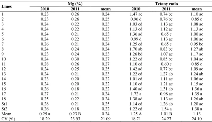 Table 5. Magnesium (Mg) content and tetany ratio of perennial ryegrass lines 