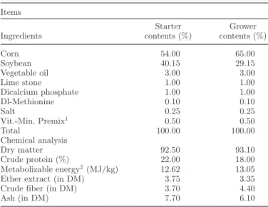 Table 1. Ingredient and chemical analysis of the concentrate fed during the starter and grower period.