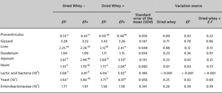 Table 4. Effects of in ovo injection of dried whey and  Enterococcus faecium  to fertile chicken eggs on gut microbiota and organ weights  (gr/100 gr Live weight)