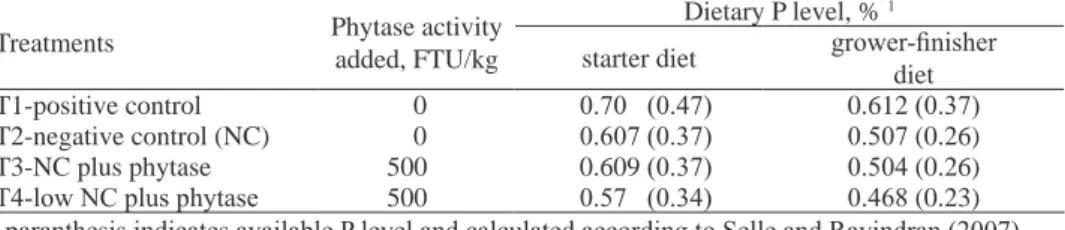 Table 1. Phytase added and available P level in experimental diets