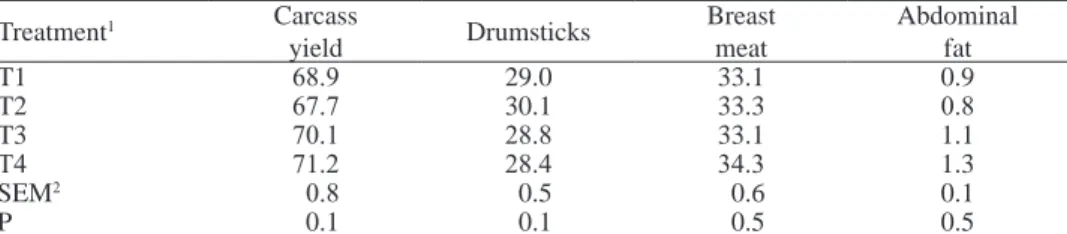 Table 5. Effects of phytase supplementation on some carcass characteristics, % of live body weight