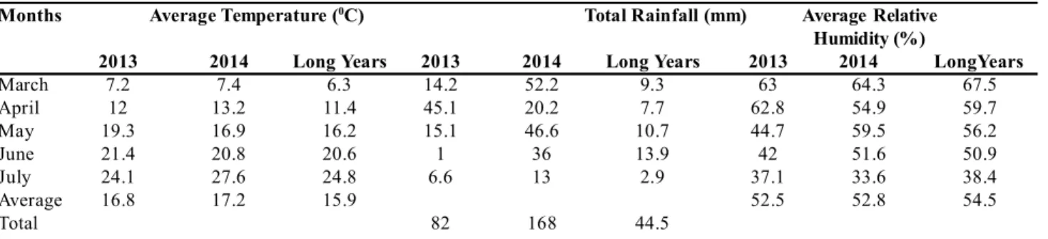 Table 1: Climate  data  for  Kirsehir *